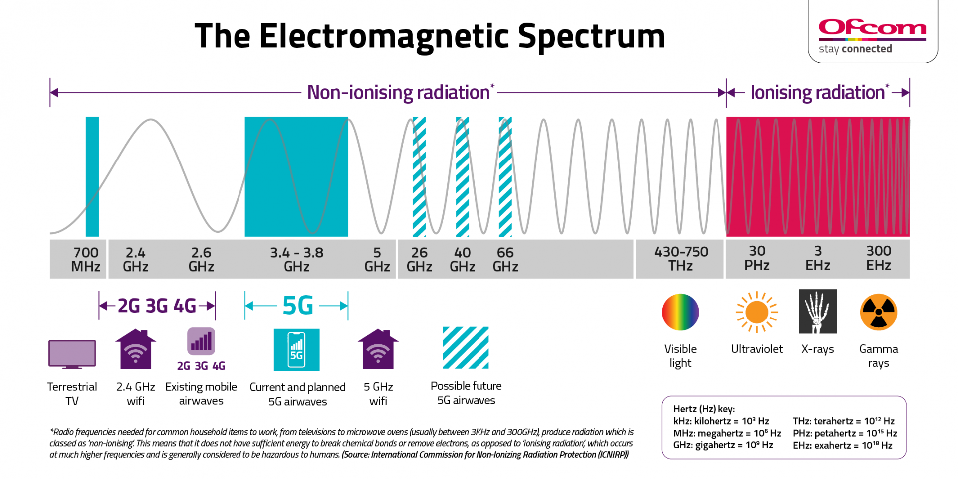 Ультрафиолетовое излучение частота ггц. Частоты 3g 4g 5g. 5g диапазон частот. Частота 5g сетей. 5g частота излучения.